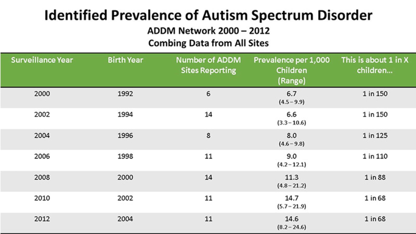 Autism and Vaccines Researcher for CDC, Indicted for Fraud and Money-Laundering