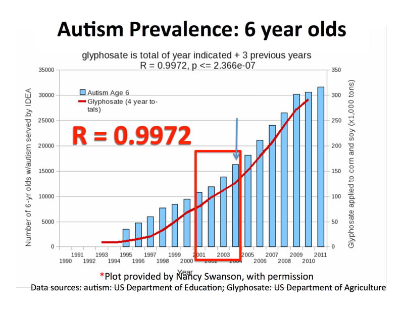 Roundup Glycophosphate, Autism and Senile Dementia