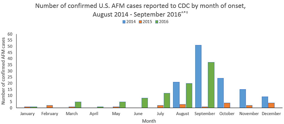 AFM Acute Flaccid Myletis – CDC Surveillance
