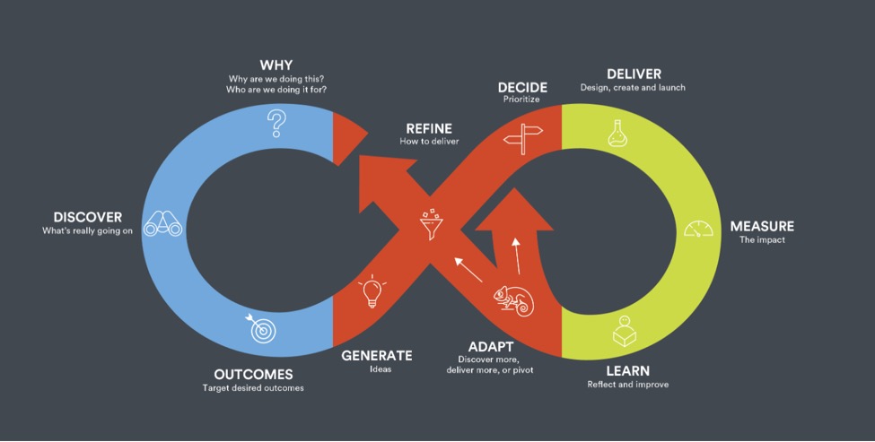 Revolutionizing Healthcare with Mobius Loop and Scrum: Accelerating Well-Being Improvement
